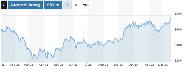 ▲테슬라 주가 추이. 16일(현지시간) 종가 489.88달러. (출처 마켓워치)