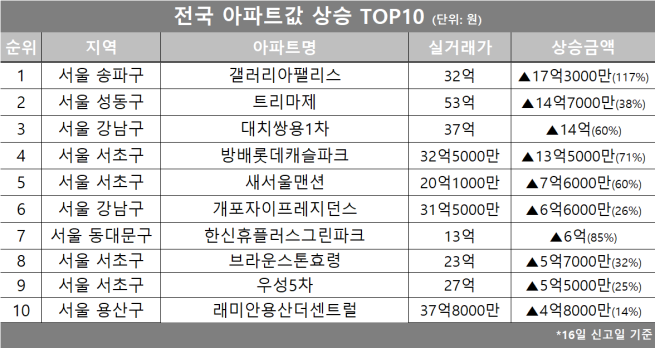 (자료제공=호갱노노)