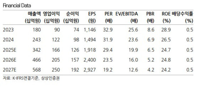 (출처=상상인증권)
