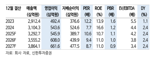 (자료=신한투자증권)
