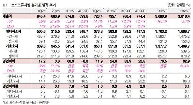 ▲포스코퓨처엠 실적 추이.  (출처=흥국증권)