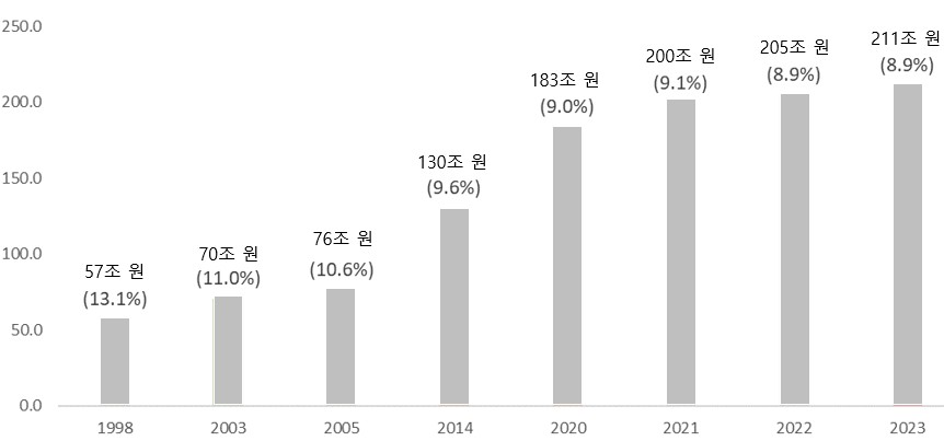 ▲연도별 농식품산업 부가가치 규모 및 비중(GDP 대비) 추계 (자료제공=농림축산식품부)
