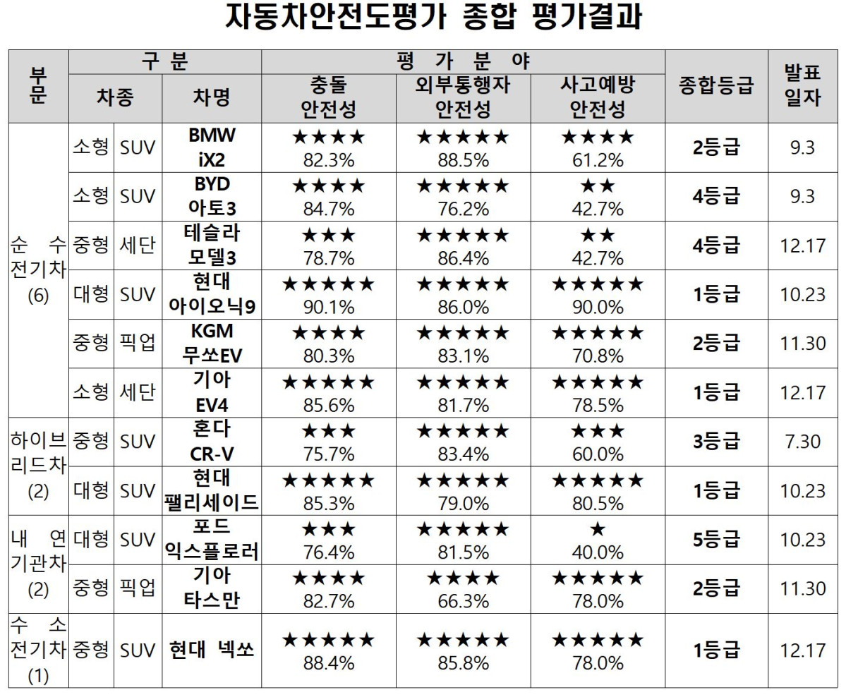 ▲2025년 자동차안전도평가 종합 평가 결과 (국토교통부)