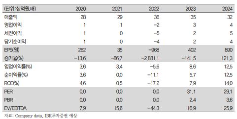 ▲한국피아이엠 실적 추이.  (출처=IBK투자증권)