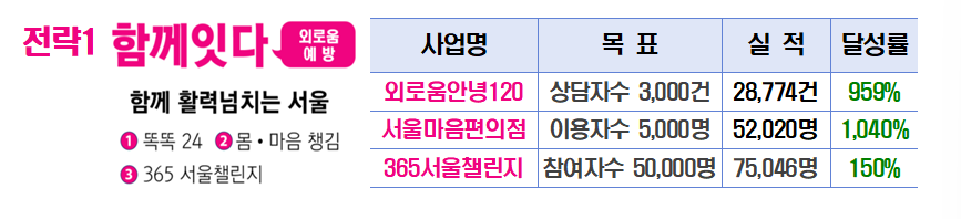 ▲외로움 없는 서울 2025 주요 추진성과. (사진제공=서울시)