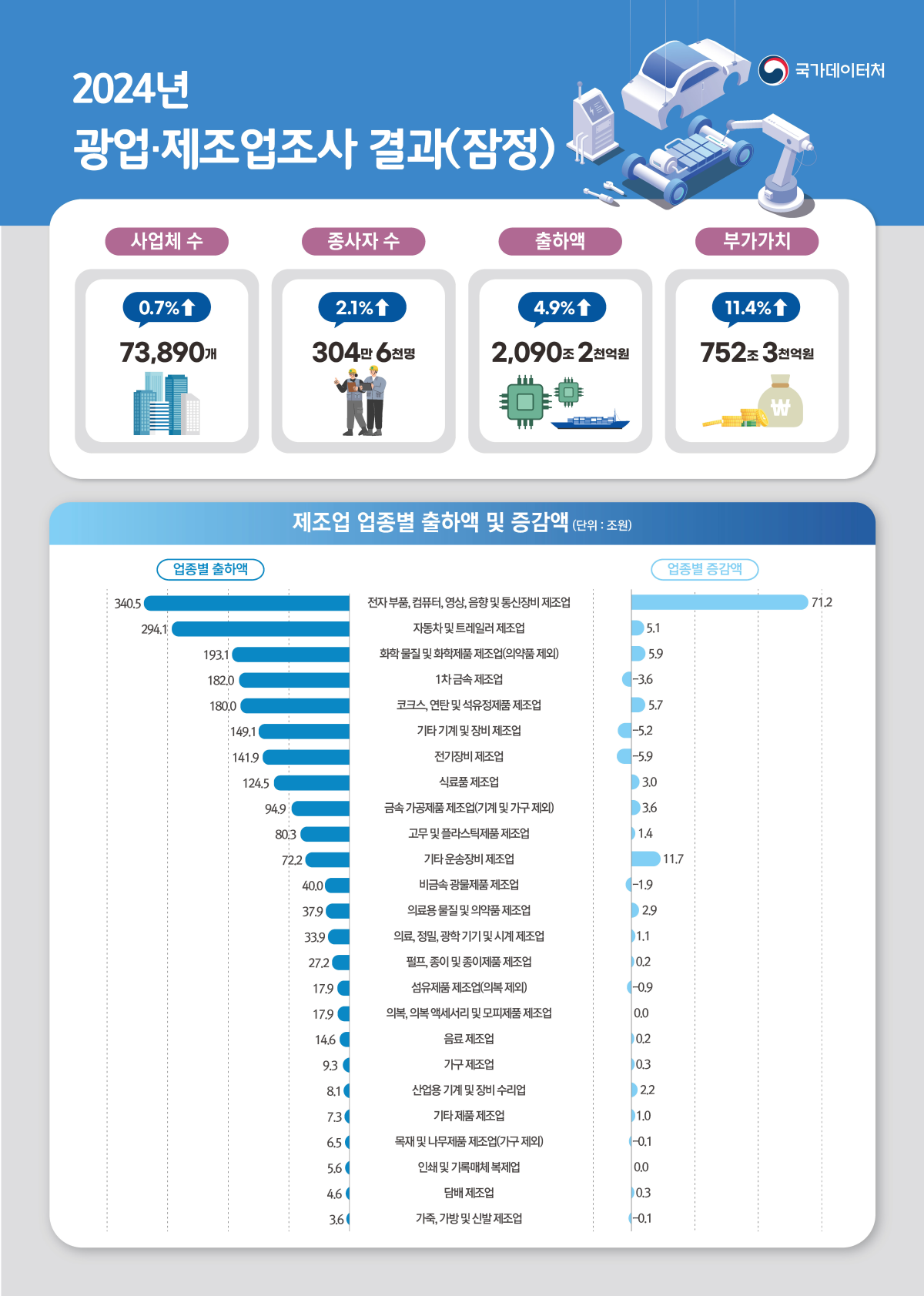 (국가데이터처)