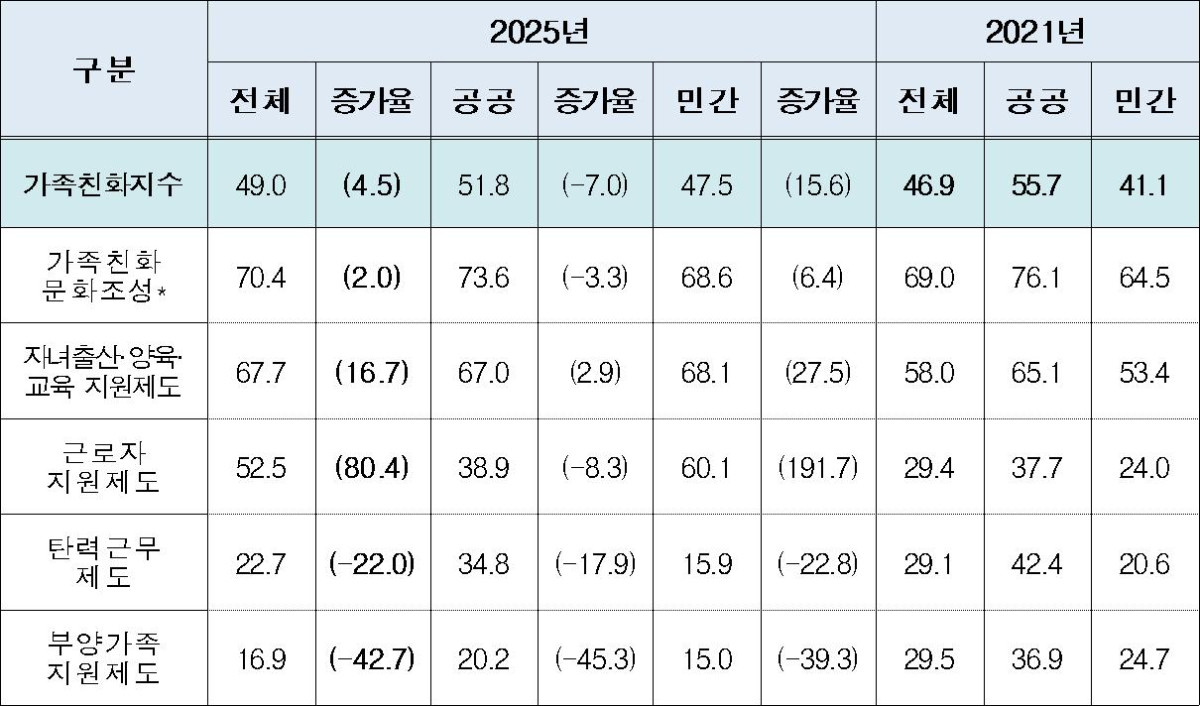 ▲2025년 기업 및 공공기관의 가족친화지수(FFI) (자료 제공=성평등가족부)