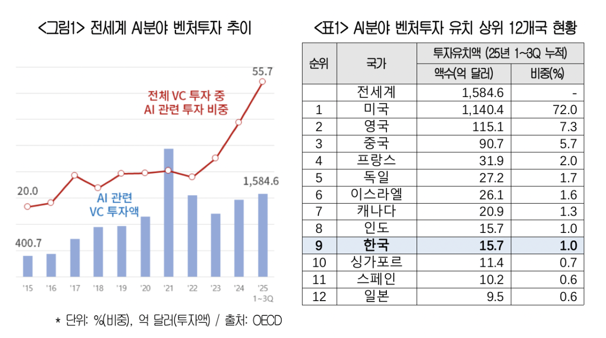 ▲'전세계 AI 분야 벤처투자 추이'와 'AI분야 벤처투자 유치 상위 12개국 현황' (사진제공-대한상공회의소)