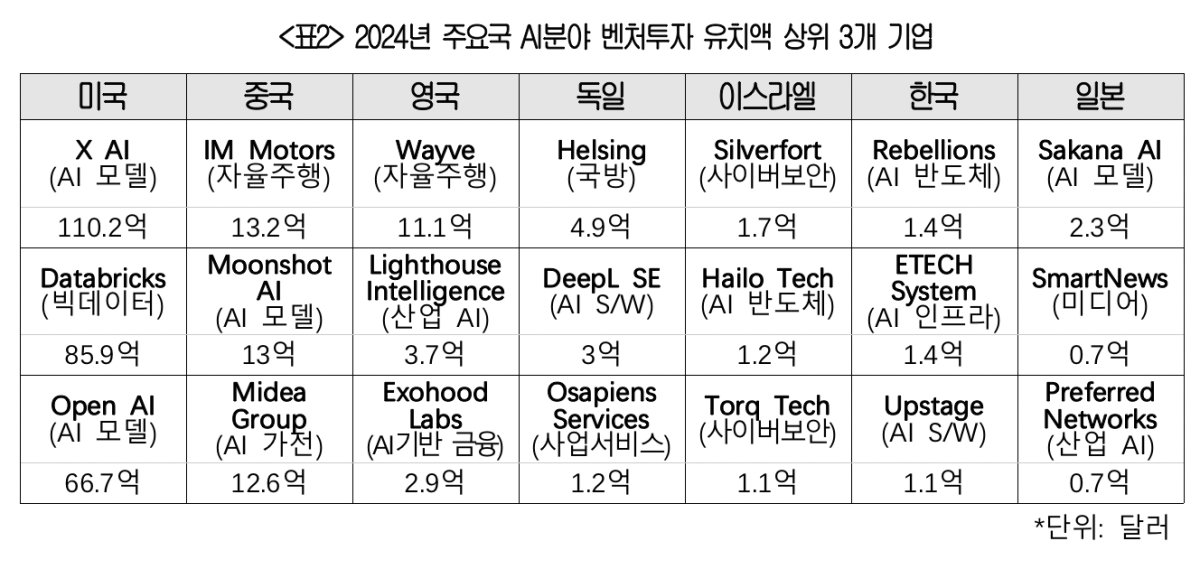 ▲2024년 주요국 AI분야 벤처투자 유치액 상위 3개 기업 (사진제공-대한상공회의소)