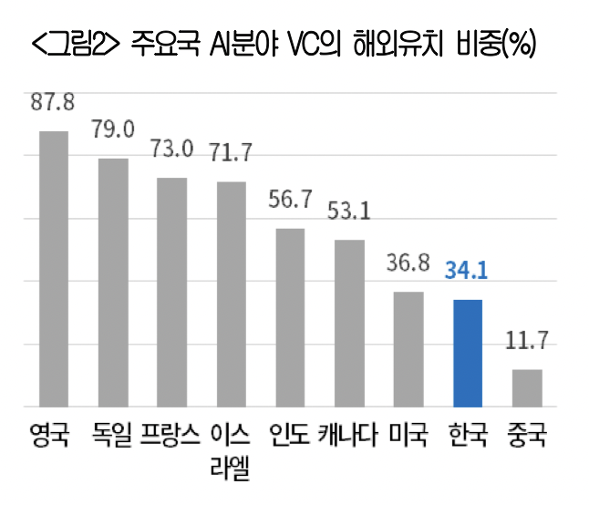▲주요국 AI분야 VC의 해외유치 비중(%) (사진제공-대한상공회의소)