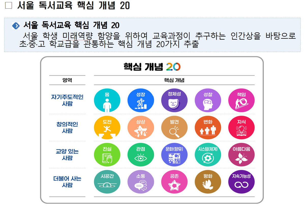 ▲서울시교육청이 제시한 '서울 독서교육 핵심 개념 20'  (제공=서울시교육청)