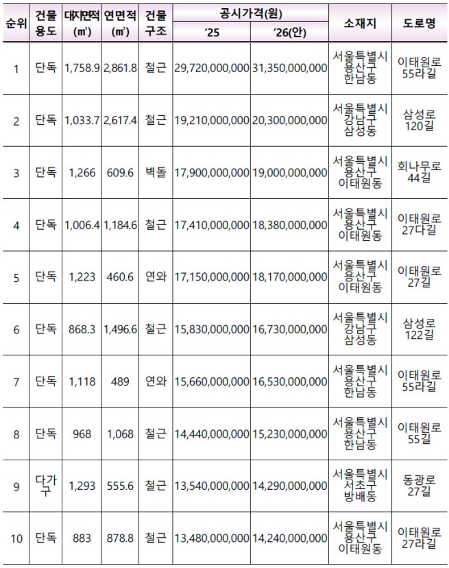▲전국 상위 10위 표준단독주택 현황. (자료제공=국토교통부)