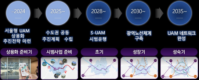 ▲서울시 S-UAM 사업 시행 로드맵. (자료제공=서울시)