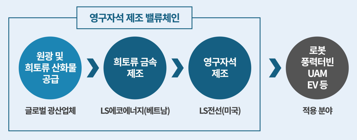 ▲LS전선-LS에코에너지 희토류 밸류체인 (자료제공=LS에코에너지)