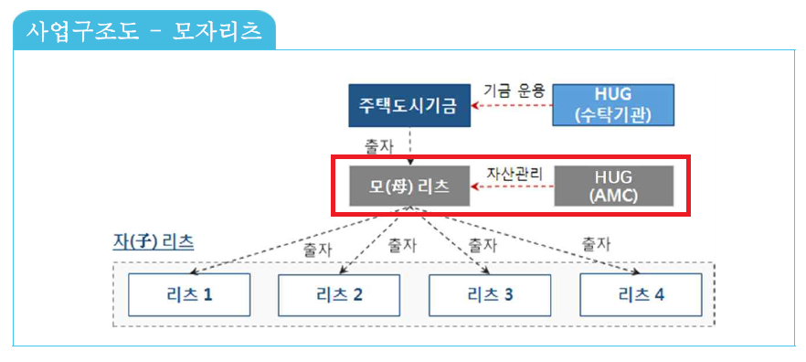 ▲임대리츠 구조도 (HUG)