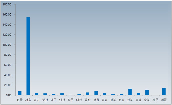 ▲2025년 지역별 평균 청약경쟁률 (자료=청약홈·부동산R114)