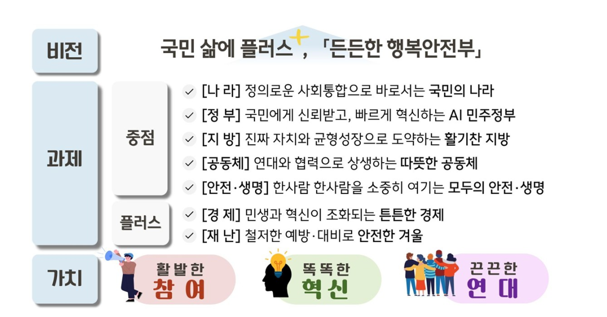 ▲행정안전부가 17일 정부세종컨벤션센터에서 발표한 2026년 주요업무 추진계획과 관련해, 정부의 "국민 삶에 플러스, 든든한 행복안전부" 실현 비전과 정책 과제들이 도식적으로 제시되고 있다. (자료=행정안전부)
