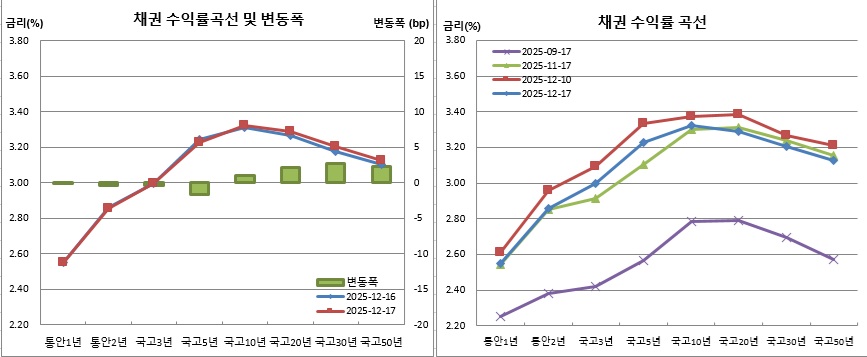 (금융투자협회)