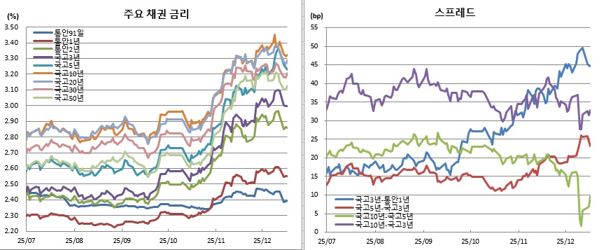 (금융투자협회)