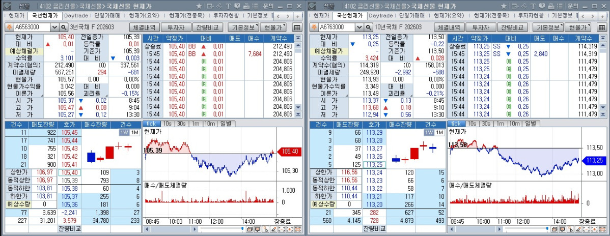▲17일 국채선물 장중 흐름. 왼쪽은 3년 선물, 오른쪽은 10년 선물 (체크)