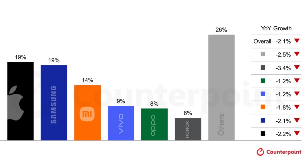 ▲주요 제조사별 글로벌 스마트폰 시장점유율 및 전년 대비 성장률 (2026년 전망) (자료출처=카운터포인트리서치)