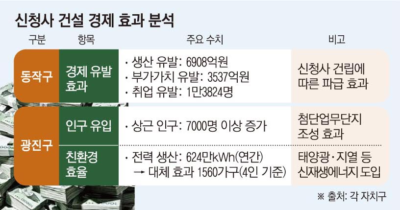 ▲신청사 건설 경제효과 (각 자치구)