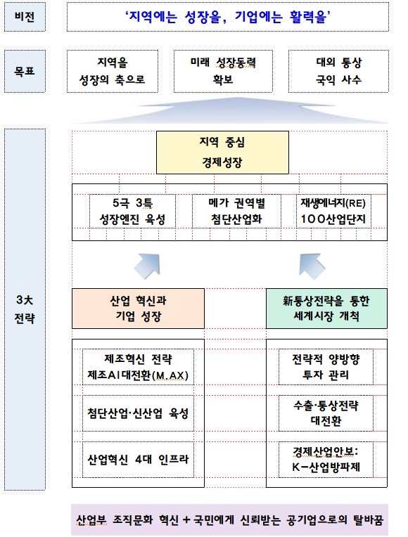 ▲산업부 업무보고
 (산업통상부)