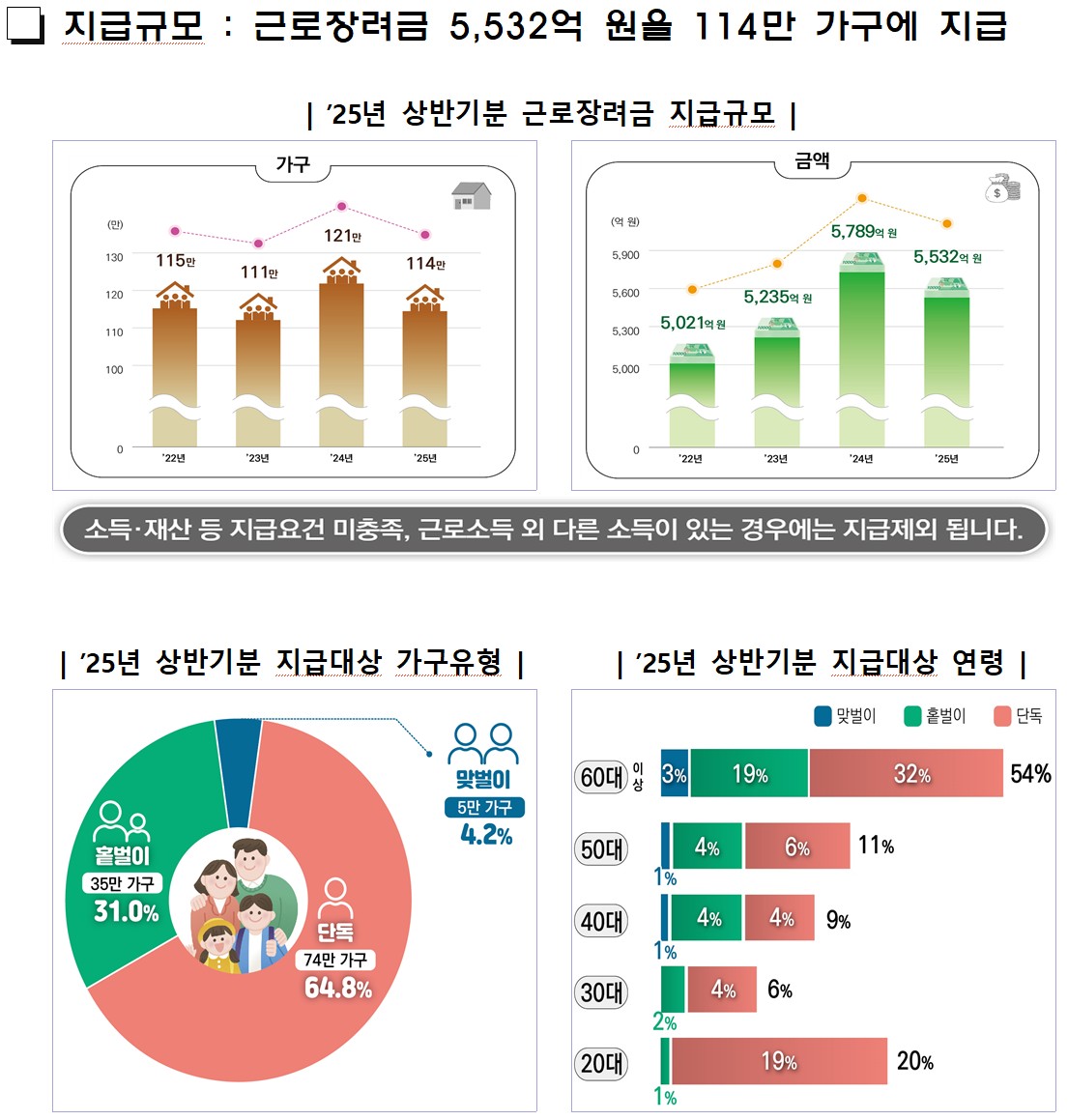 ▲2025년 귀속 상반기분 근로장려금 지급 현황 (자료제공=국세청)