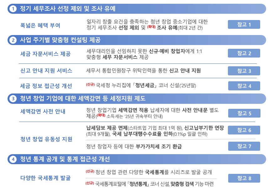 ▲청년 창업기업에 대한 세정지원 요약표 (자료제공=국세청)