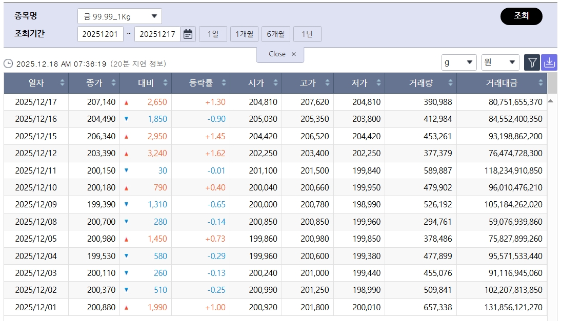 ▲금값 시세 (출처=한국거래소)