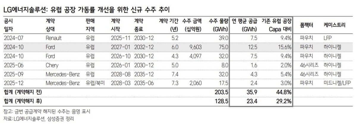 ▲LG에너지솔루션 유럽 공장 가동률 개선 위한 신규 수주 추이. (출처=삼성증권)
