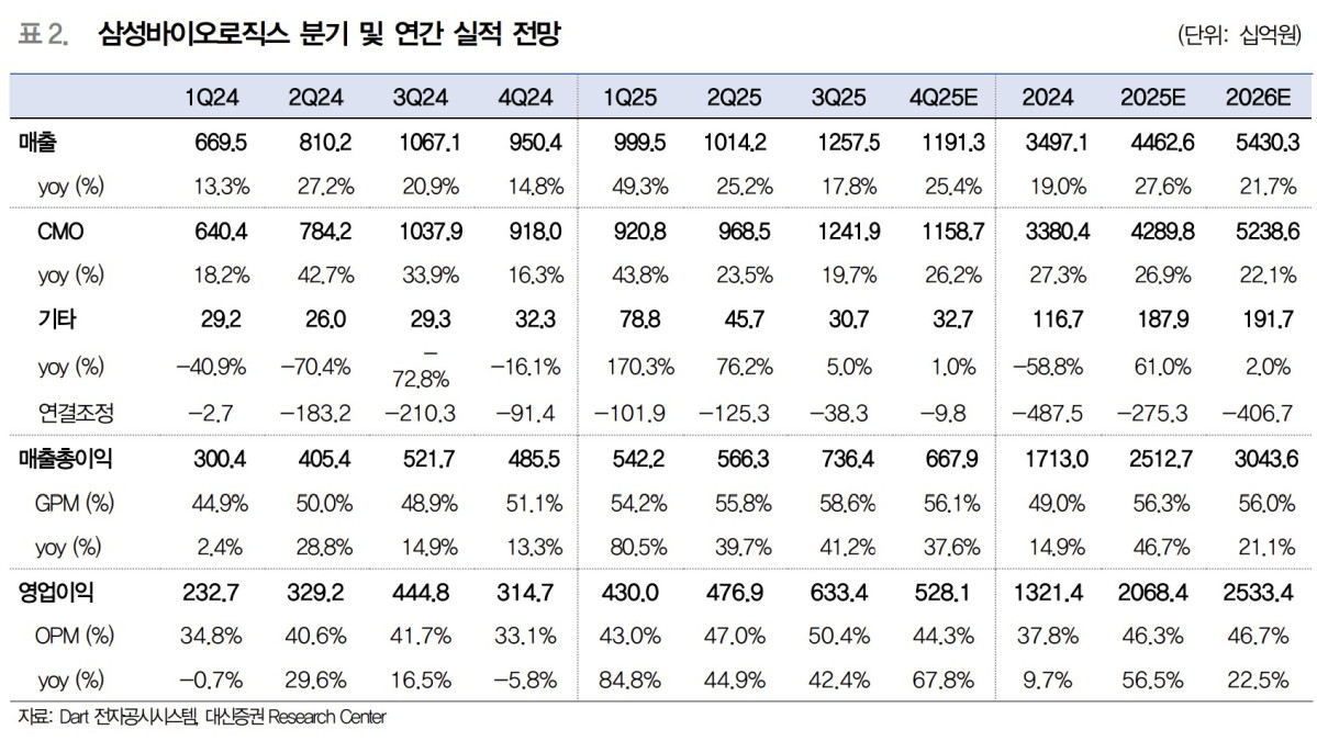 ▲삼성바이오로직스 실적 전망. (출처=대신증권)