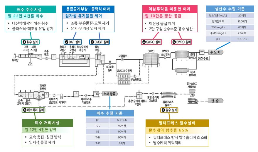 ▲대산임해산업지역 해수담수화 시설 공정도 (기후에너지환경부)