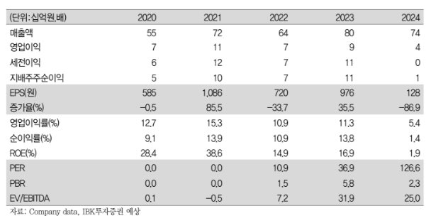 (자료=IBK투자증권)