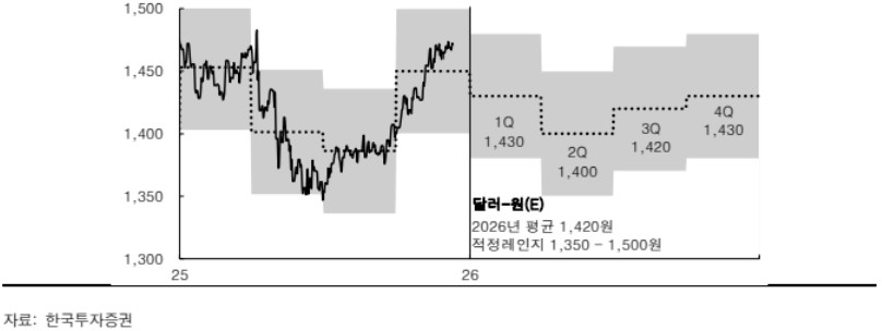 ▲2026년 원달러 환율 평균 1420원, 적정 레인지 1350~1500원 (한국투자증권)