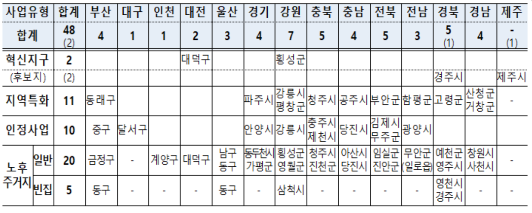 ▲하반기 도시재생사업 선정 지역. (사진제공=국토교통부)