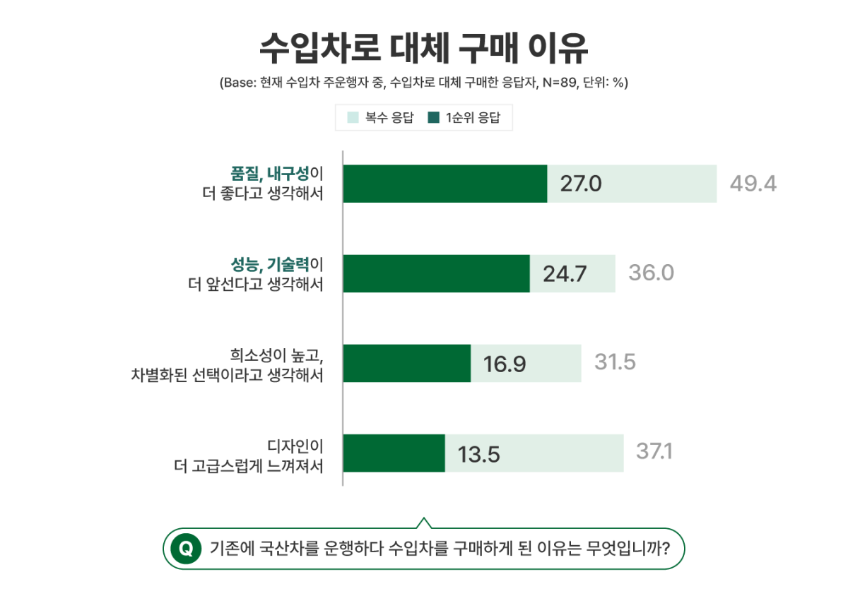 ▲수입차 대체 구매 이유. (사진=KAIDA)