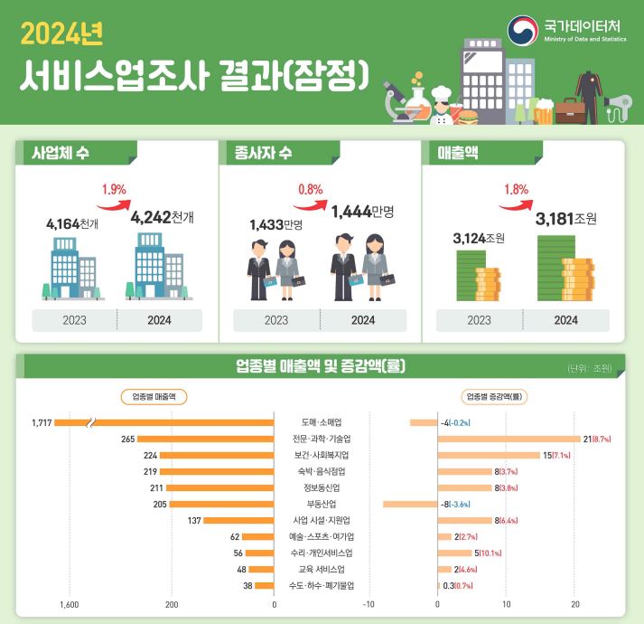 ▲2024년 서비스업조사 결과(잠정) (국가데이터처)