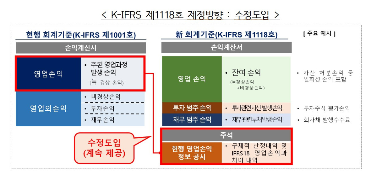 ▲회계기준 제·개정안이 공포된 18일, K-IFRS 제1118호 도입에 따른 손익 구분 및 주석 공시 강화 방안을 비교 설명하는 참고 이미지가 제공되고 있다. (금융위원회)