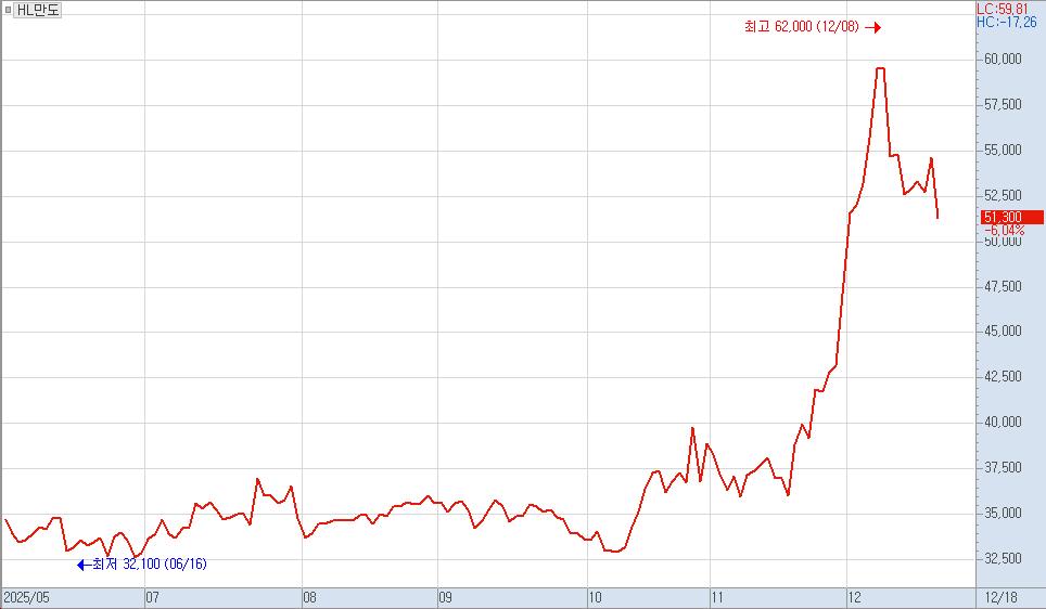 ▲HL만도 주가 차트. (출처=키움증권 HTS)