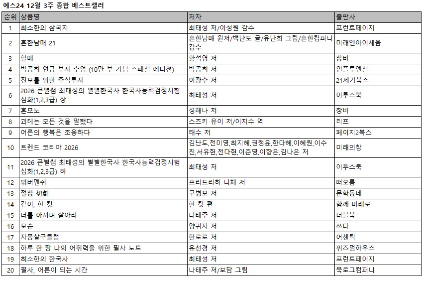 ▲12월 3주 종합 베스트셀러 순위 (자료 제공=예스24)