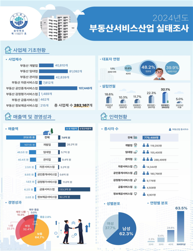 ▲2024년도 부동산서비스산업 실태조사 인포그래픽. (사진제공=국토교통부)
