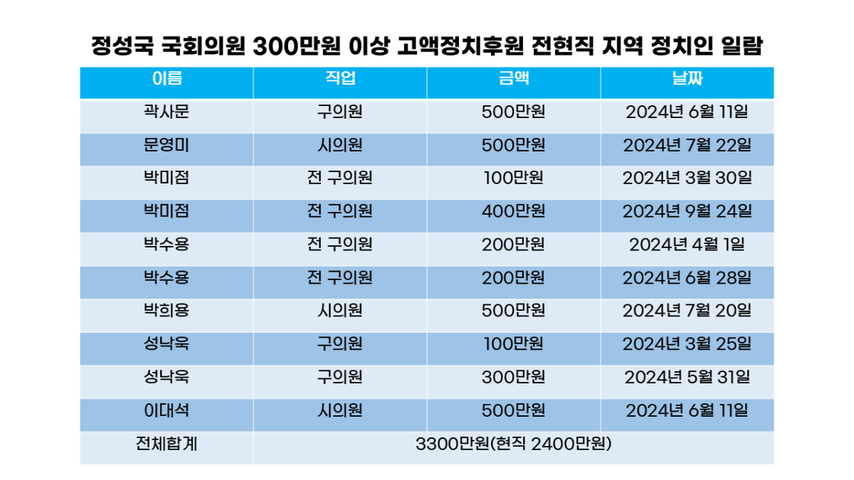 ▲정성국 국회의원 후원금 명단 (서영인)