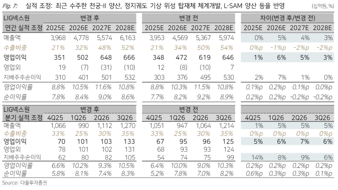▲LIG넥스원 실적 전망.  (출처=다올투자증권)