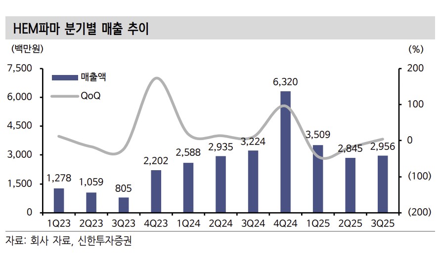 ▲HEM파마 매출 추이.  (출처=신한투자증권)
