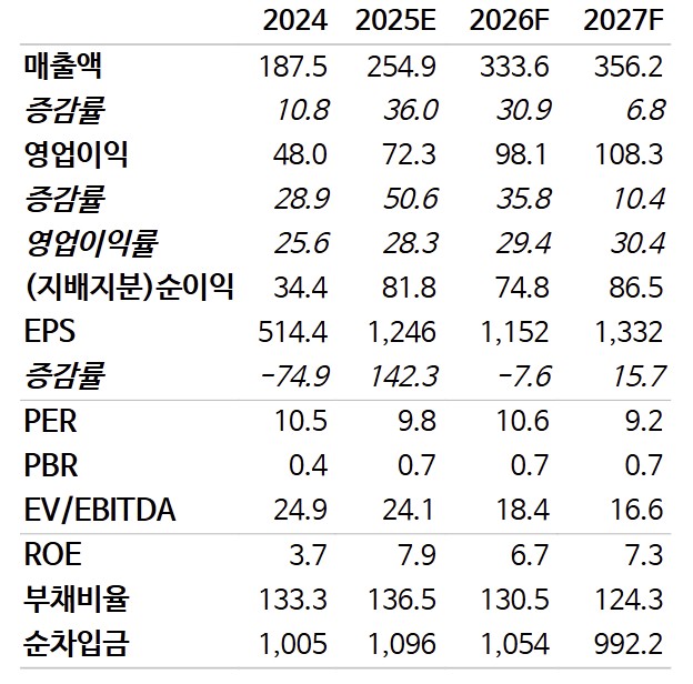 (출처=NH투자증권)
