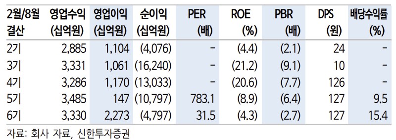 (출처=신한투자증권)
