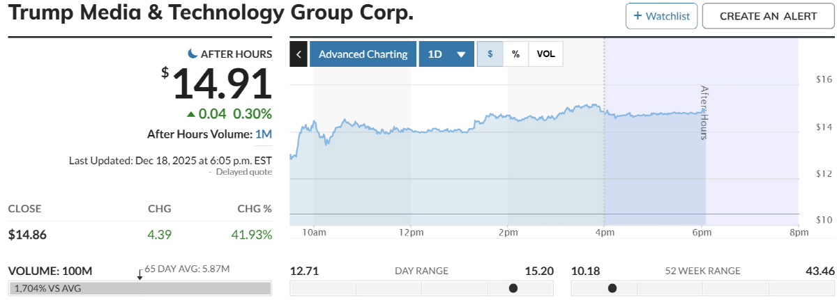 ▲트럼프미디어앤테크놀로지 주가 추이. 마켓워치