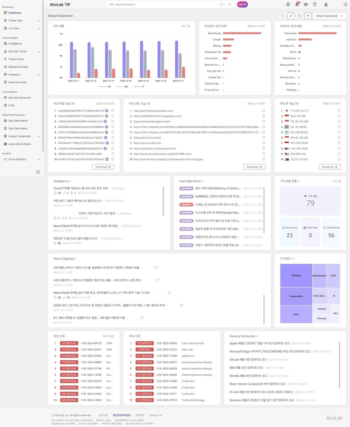 ▲신설된 안랩TIP 대시보드 모습. (사진제공=안랩)