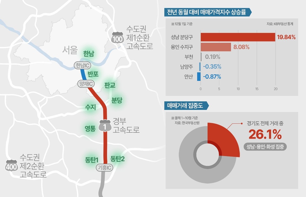 ▲경부고속도로 위치도 및 경부고속도로 인근 지역 매매가격지수 상승률과 매매거래 집중도.